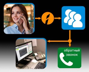 Обработка входящих звонков клиентов